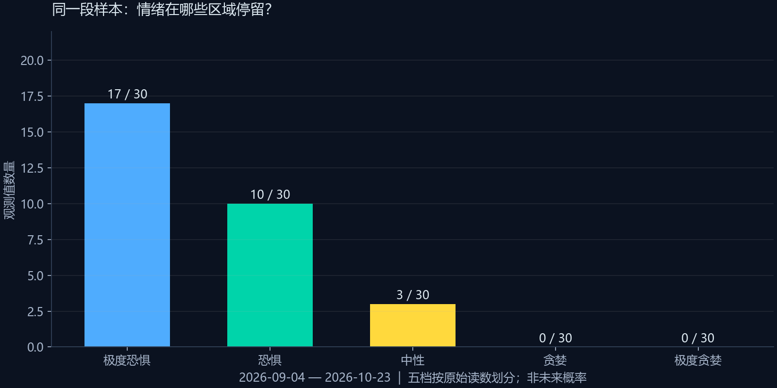 恐贪指数怎么用：先看位置，再看变化与持续时间