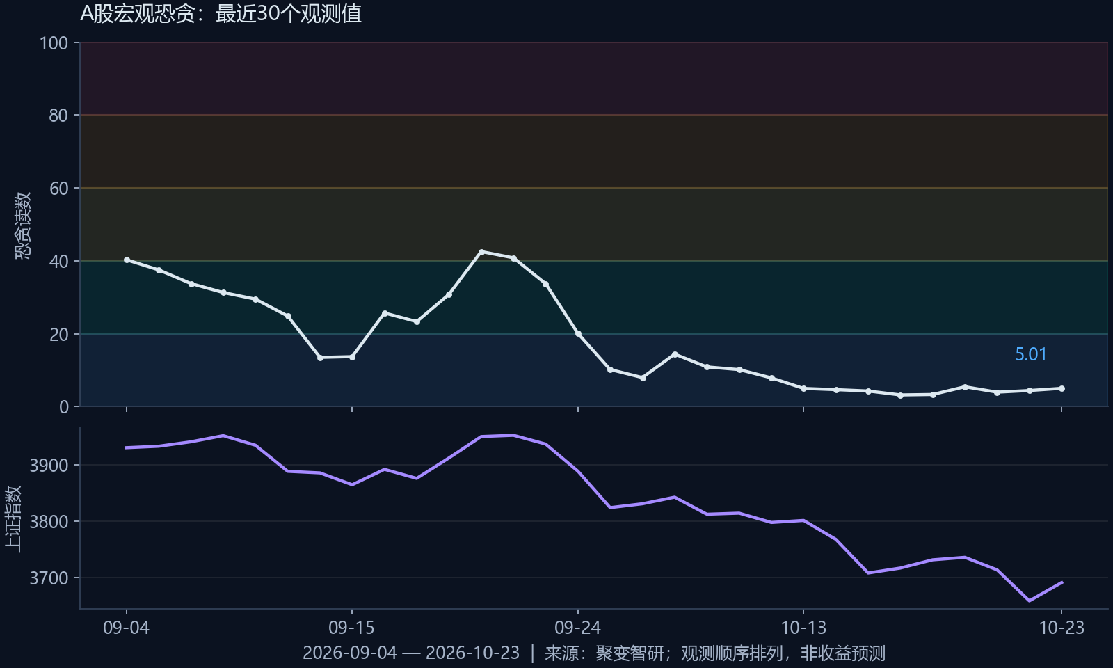 全球恐贪指数：如何把市场心理转化为 0—100 分