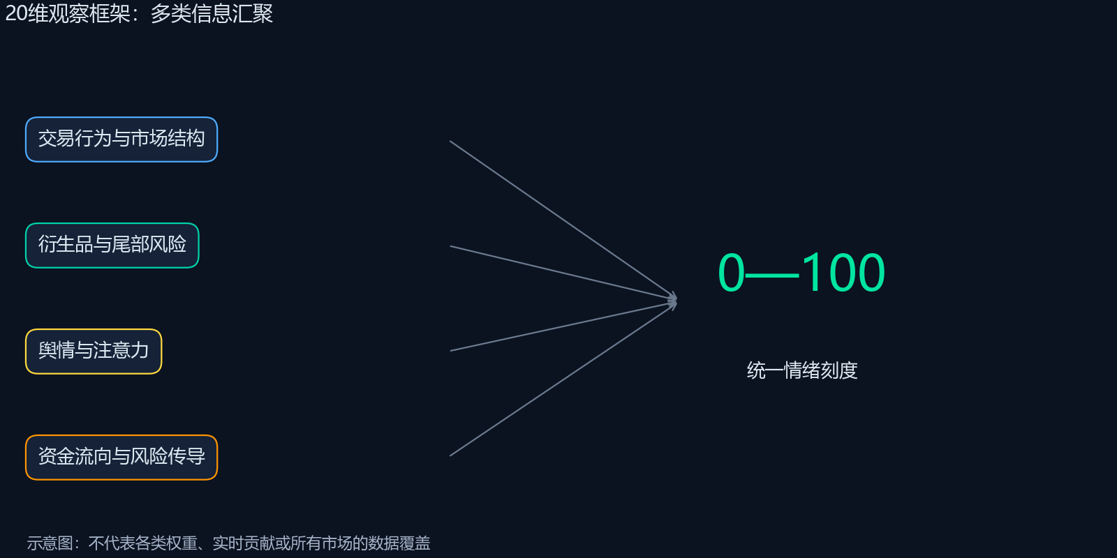 全球恐贪指数的 20 个核心维度：市场情绪从哪里来